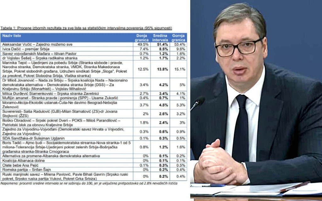 Posljednja ANKETA pred izbore: Vučić pobjeđuje u PRVOM KRUGU, SNS ubjedljivo najači!