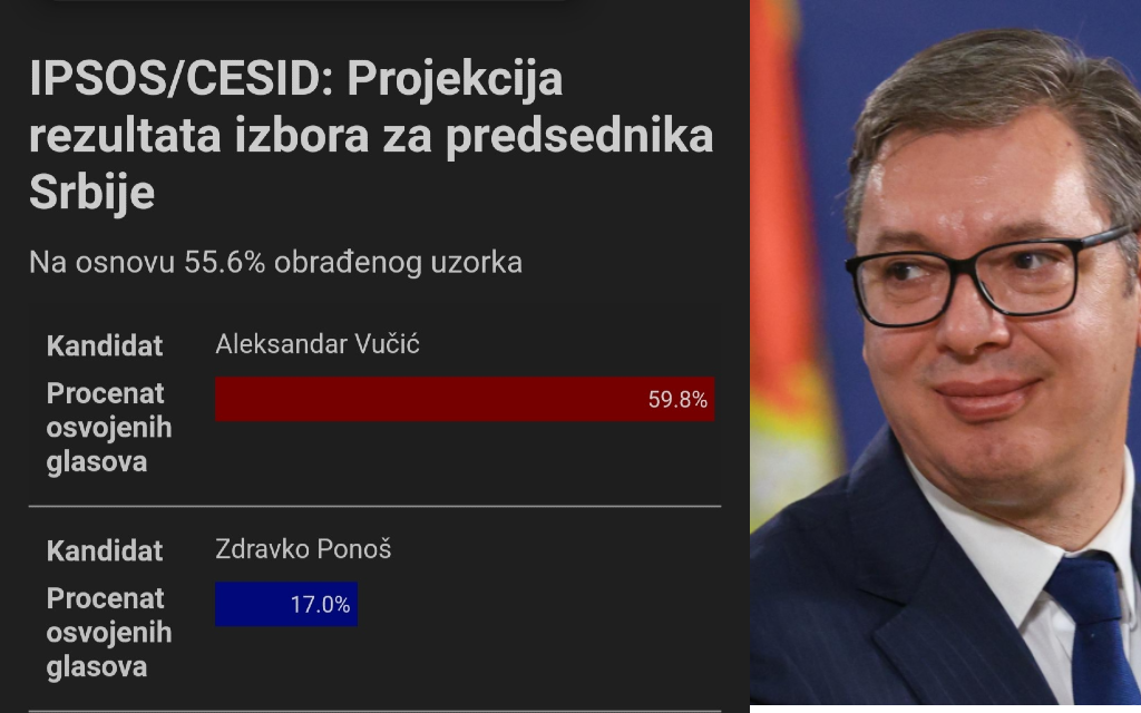 IPSOS: Vučić UBJEDLJIVO pobijedio