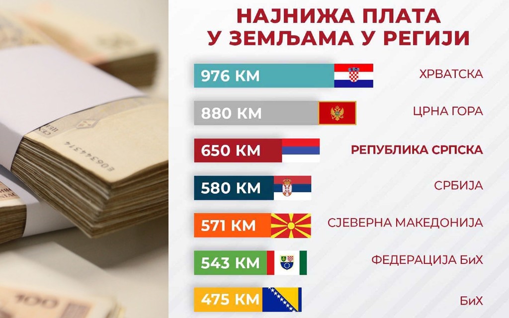 Srpska treća u regionu po visini najniže plate, BiH na začelju