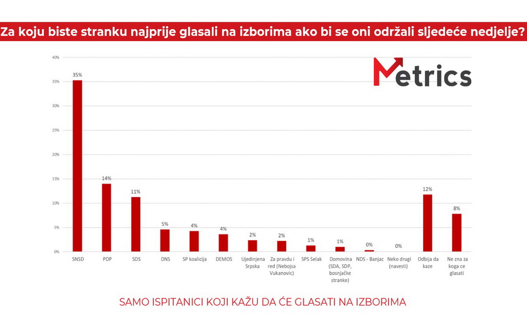 Istraživanje jasno pokazalo: SNSD najjača stranka u Srpskoj, opozicija daleko zaostaje