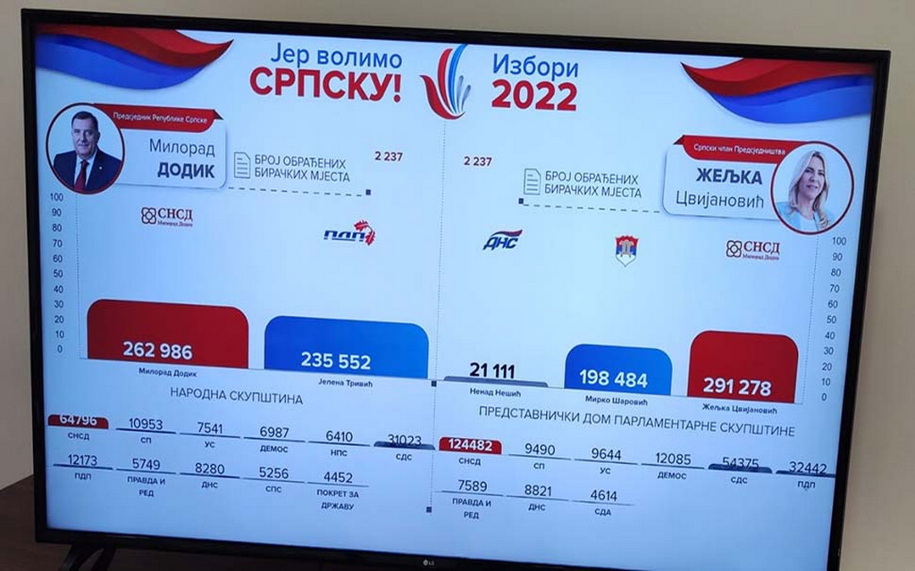 SNSD: Dodik – 262.986, Trivić – 235.552