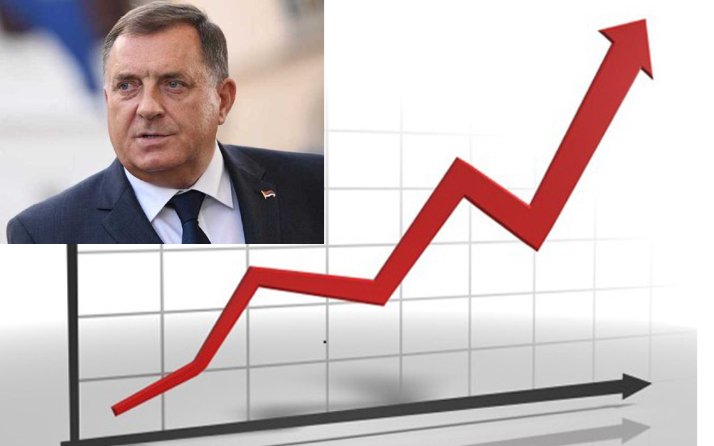 BDP veći za 3,5 odsto, smanjen javni dug – Srpska s ovim rezultatima sve jača