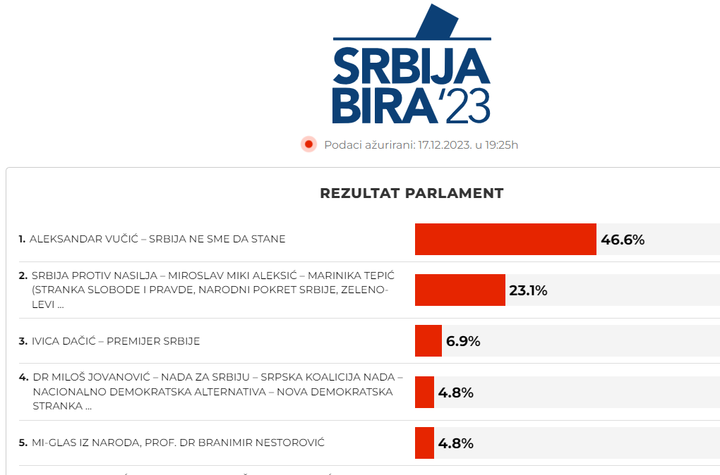 Nestorović IZNENAĐENJE IZBORA – Prešao CENZUS!