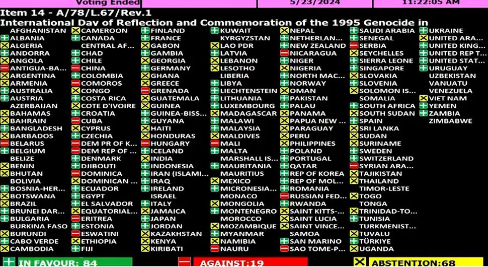 Pogledajte kako su glasale zemlje o rezoluciji Srebrenici; Grčka „uzdržana“, Crna Gora „za“