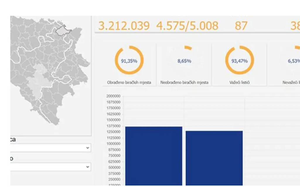 CIK objavio nove preliminarne rezultate: Obrađeno 91,35 odsto biračkih mjesta