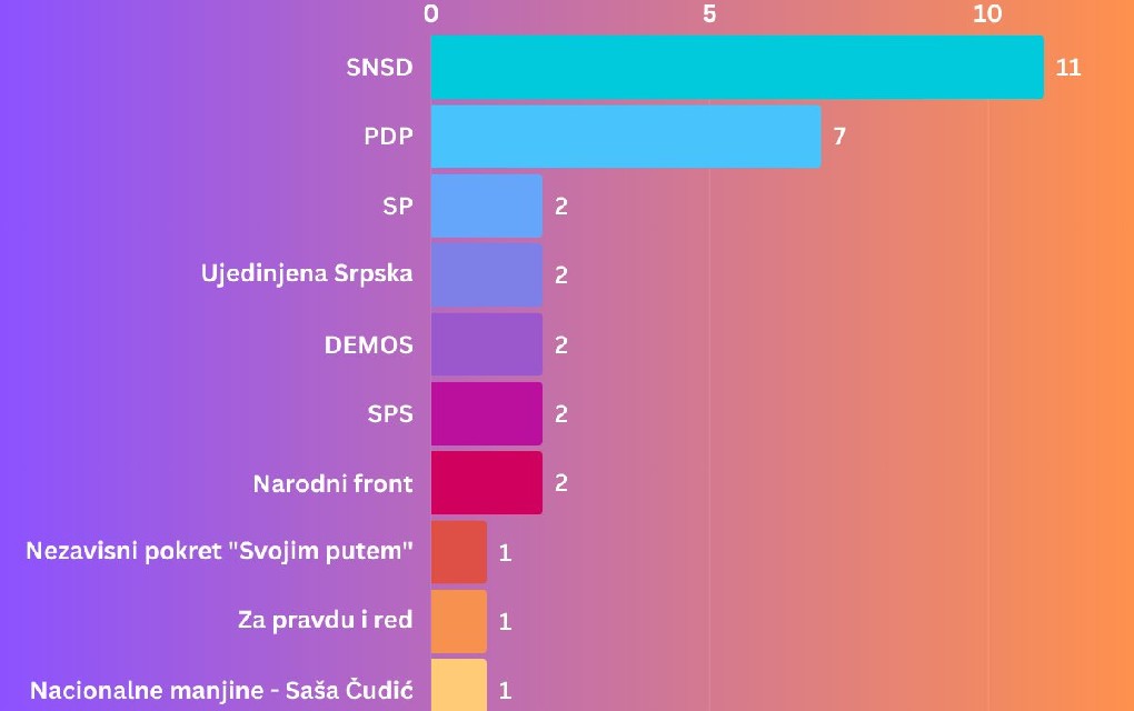 SNSD-u najviše mandata u Banjaluci, koliko imaju ostali