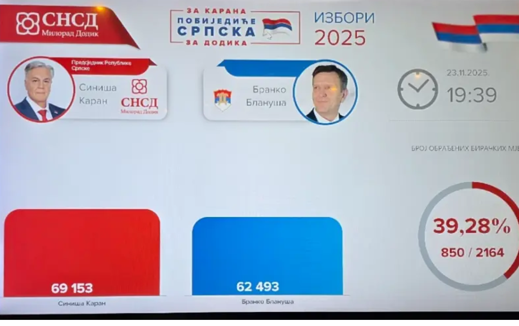 Prvi rezultati izbornih štabova: Karan vodi sa 6.660 glasova