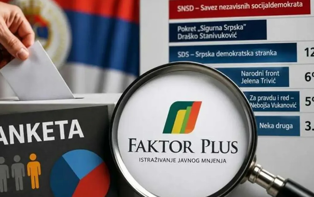 Faktor plus o anketama u Srpskoj: Naša istraživanja pokazuju drugačiji odnos političkih snaga